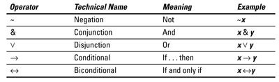 Truth Tables Logic Symbols – Two Birds Home