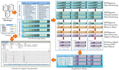 Frontiers | A scalable neuroinformatics data flow for electrophysiological signals using ...
