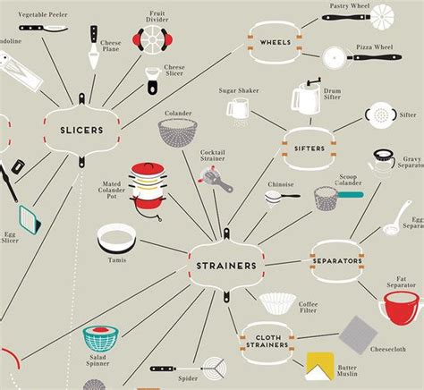 Infographic: A Map Of Every Cooking Utensil You Could Ever Hope To Own | Cooking utensils ...