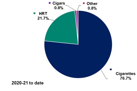 Tobacco statistics commentary October 2020 - GOV.UK