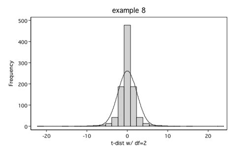 The Story of Kurtosis