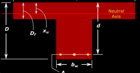 Reinforced Concrete Design: chapter 9 (cont..1) Neutral axis lies within flange