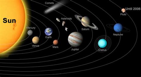 Solar System - The Knowledge Library