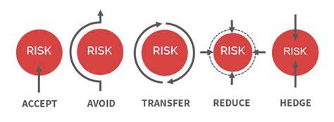 5 risk mitigation strategies and how to properly manage the risk mitigation - SilverBulletRisk