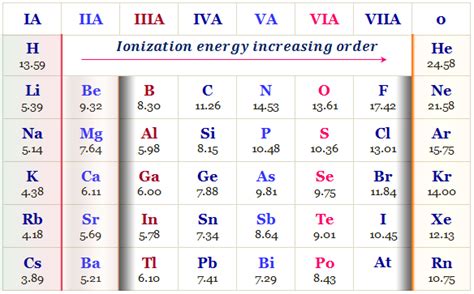 Trend In First Ionization Energy For Elements On The Periodic Table | Review Home Decor