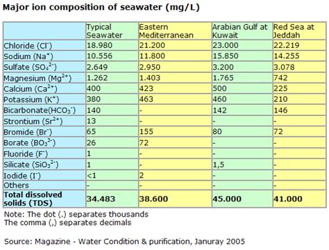 Modeling Seawater in ProMax