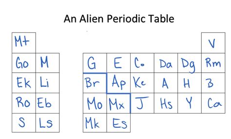 Alien Periodic Table Answer Key | Brokeasshome.com