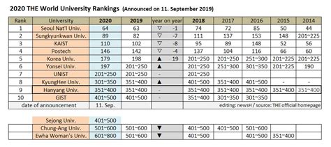 2020 THE World University Rankings, Hanyang University Ranked 351st-400th