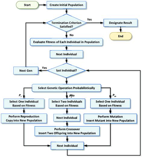 Simple Algorithm Flowchart Flowchart Of Algorithm 1 A Simple Example ...