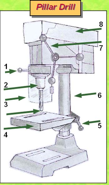 Parts Of A Pillar Drill - The Pillar Drill isn't as scary as it looks