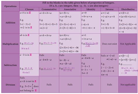 Properties of Rational Numbers - Numbers | Chapter 1 | 8th Maths