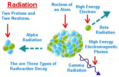 Gamma Rays- Formation, Properties, Their difference with X Rays and Applications - Explained ...