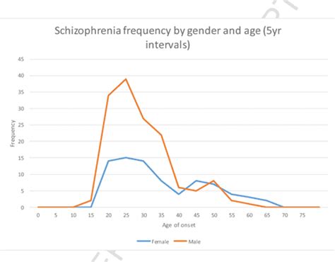 Figure 1 from Risk factors in early and late onset schizophrenia ...