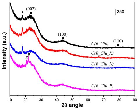 Catalysts | Free Full-Text | Mesoporous Carbon Production by Nanocasting Technique Using ...