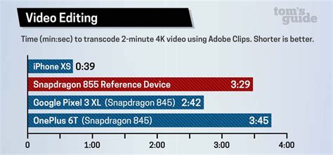 Snapdragon 855 Benchmarks: Watch Your Back, iPhone | Tom's Guide