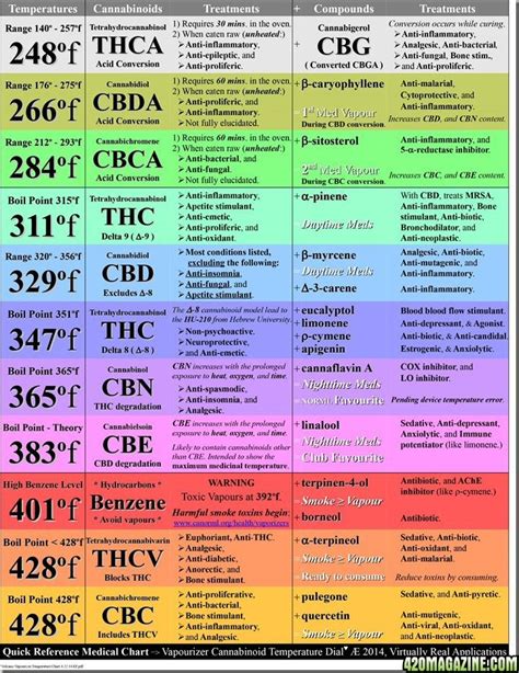 Extremely helpful vape temp chart : r/vaporents