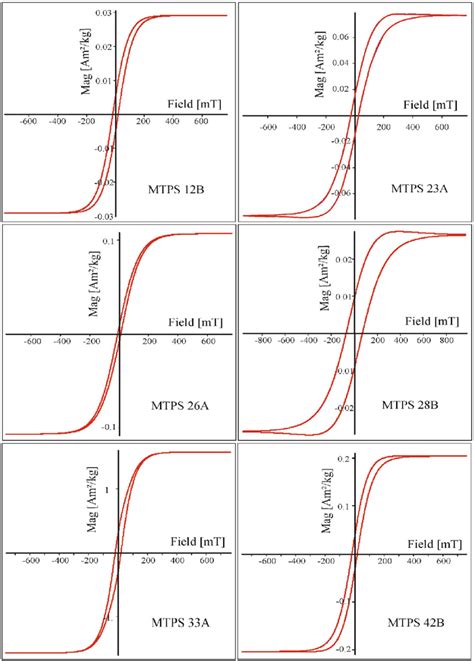 Magnetic hysteresis loops after removal of paramagnetic contributions ...