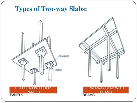 Design of two-way slab