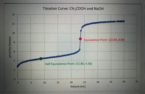 Solved Titration Curve: CH3COOH and NaOH 14 12 10 | Chegg.com