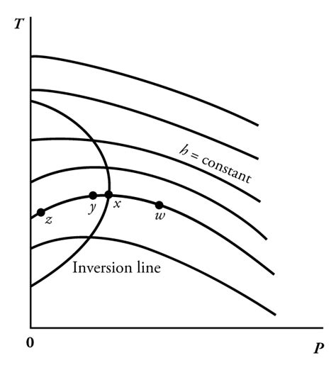 Joule-Thomson Effect Definition