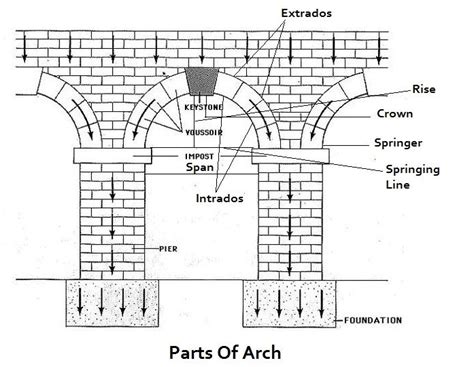 Components Of Arch | Parts Of Arch | Brick arch, Arch, Arch architecture