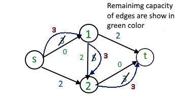 Max Flow Problem Introduction - GeeksforGeeks