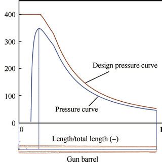 Internal ballistic pressure distribution curves and corresponding... | Download Scientific Diagram