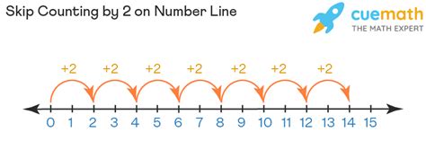 Skip Counting By 2 - Chart, Examples, Number Line | Counting in 2s