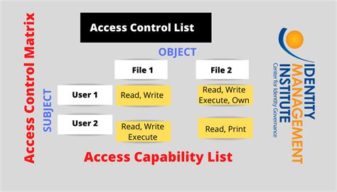 Access Control Matrix and Capability List - Identity Management Institute®