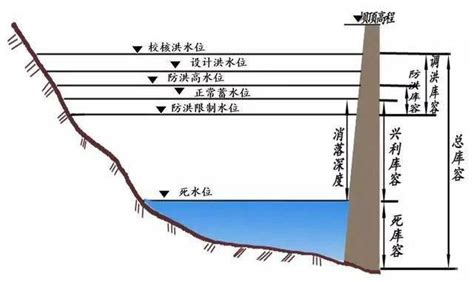 科普 | 水库的这些线线，傻傻分不清楚？一文了解！_水位