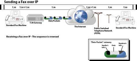 Can I Fax Over VoIP Using My Fax Machine?