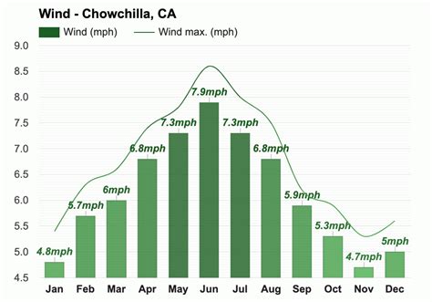 Yearly & Monthly weather - Chowchilla, CA