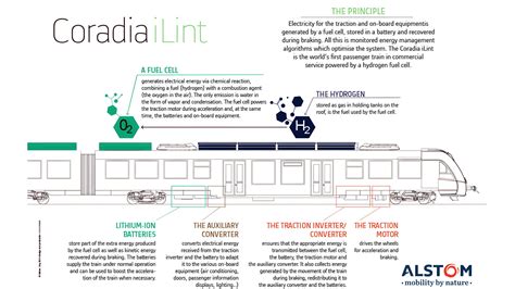 Hydrogen Powered Train