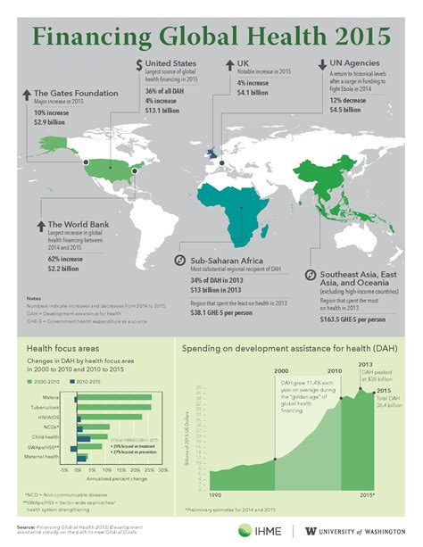 Financing Global Health 2015 Brief | Institute for Health Metrics and ...