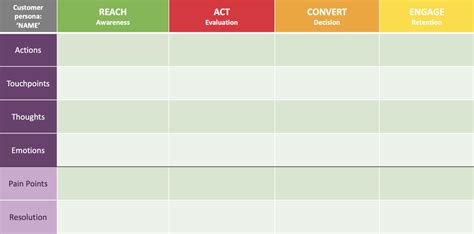 Create a Customer Journey Map using RACE [Template] | Smart Insights