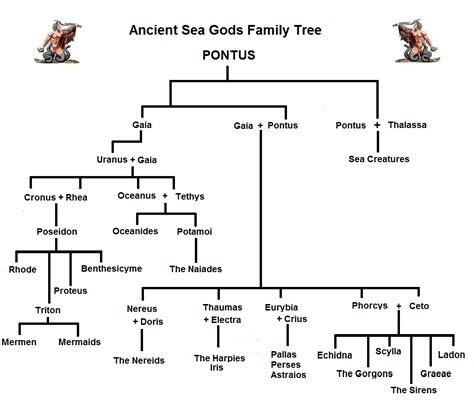 Картинки по запросу poseidon family tree | Mythology, Greek mythology stories, Greek gods