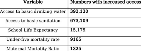 Summary of the progress towards the SDGs associated with increased ...