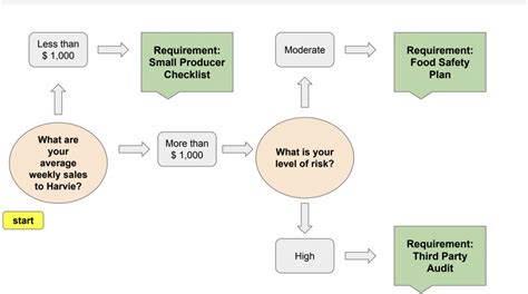 Food Safety Flow Chart - Harvie Blog