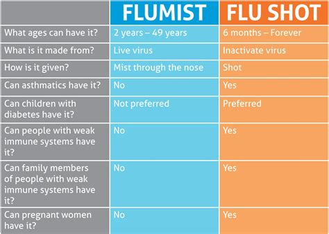 Flu Shot Vs Flumist - Tanner Clinic