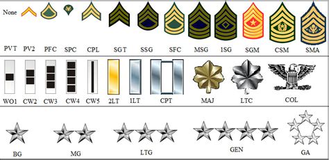 United States Army Ranks and Insignia Chart | Ted Lubin | Flickr