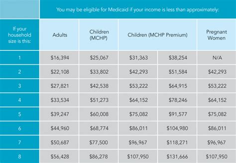 Maryland Medicaid Eligibility Income Chart 2024 - Marta Shawnee