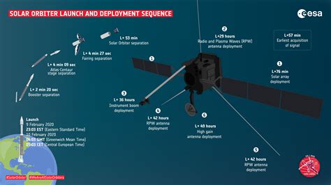 ESA - Solar Orbiter launch and deployment sequence