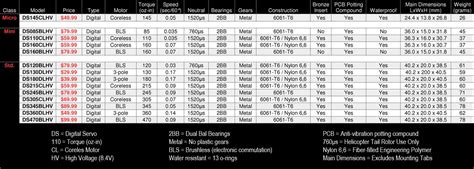 Hitec Servo Torque Chart