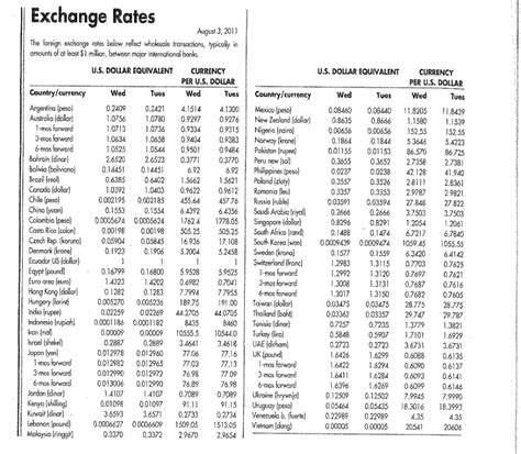 Solved 1. Using the currency chart provided, answer | Chegg.com