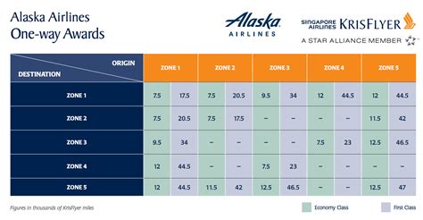 Redeem Singapore Miles on Alaska Airlines: Award Chart