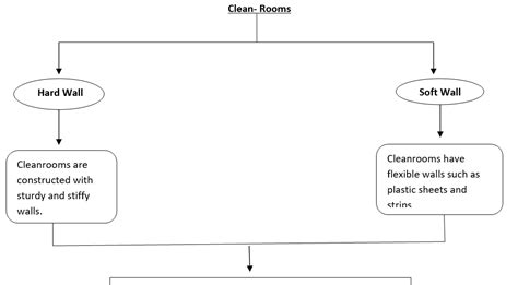 Clean Rooms In Pharmaceutical Manufacturing - PharmaState Academy