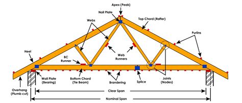 Design of Timber Roof Truss - Structville