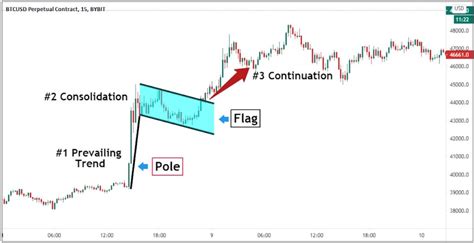 Bybit Learn | What Is A Bull Flag Pattern (Bullish) & How to Trade With It