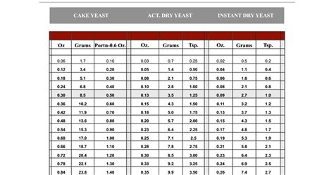 Dry Conversion Chart