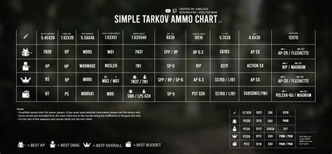 Bullet chart escape from tarkov - neloswap